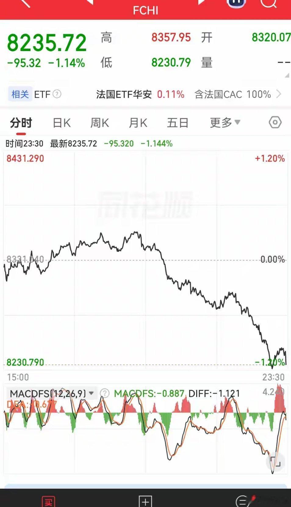 A股马上开盘了，外围发生激烈变化，A股大概率这样走一觉醒来看了一下发现美股并没有