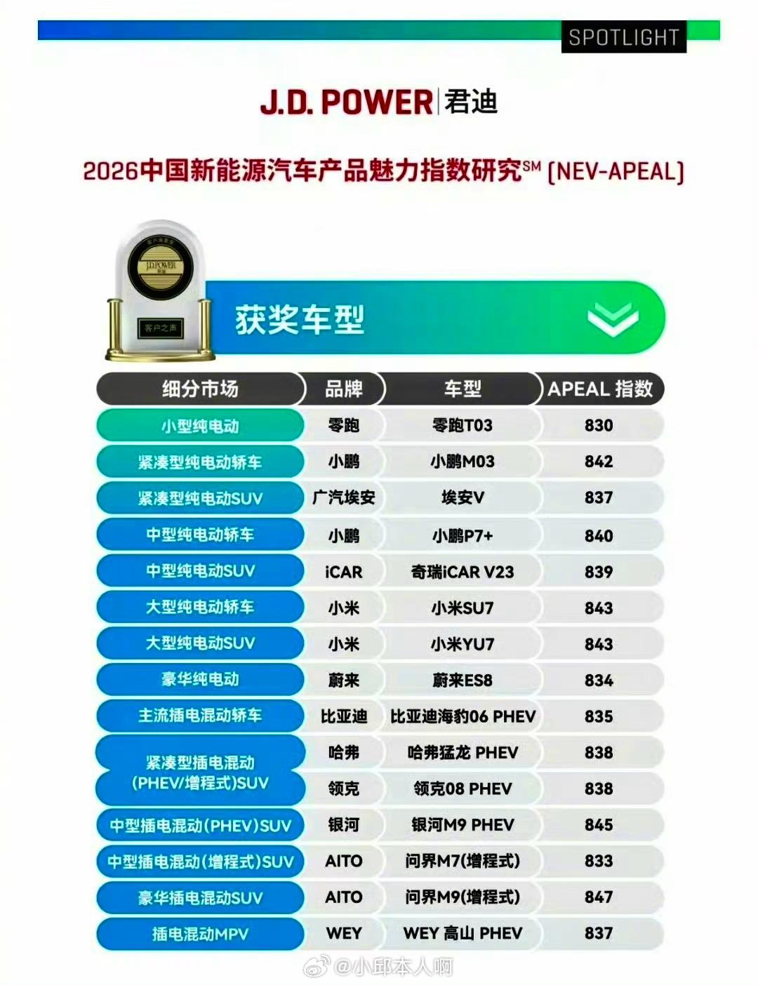 雷军回应小米SU7和YU7双第一刚看到雷总发的消息，J.D. Power出了20