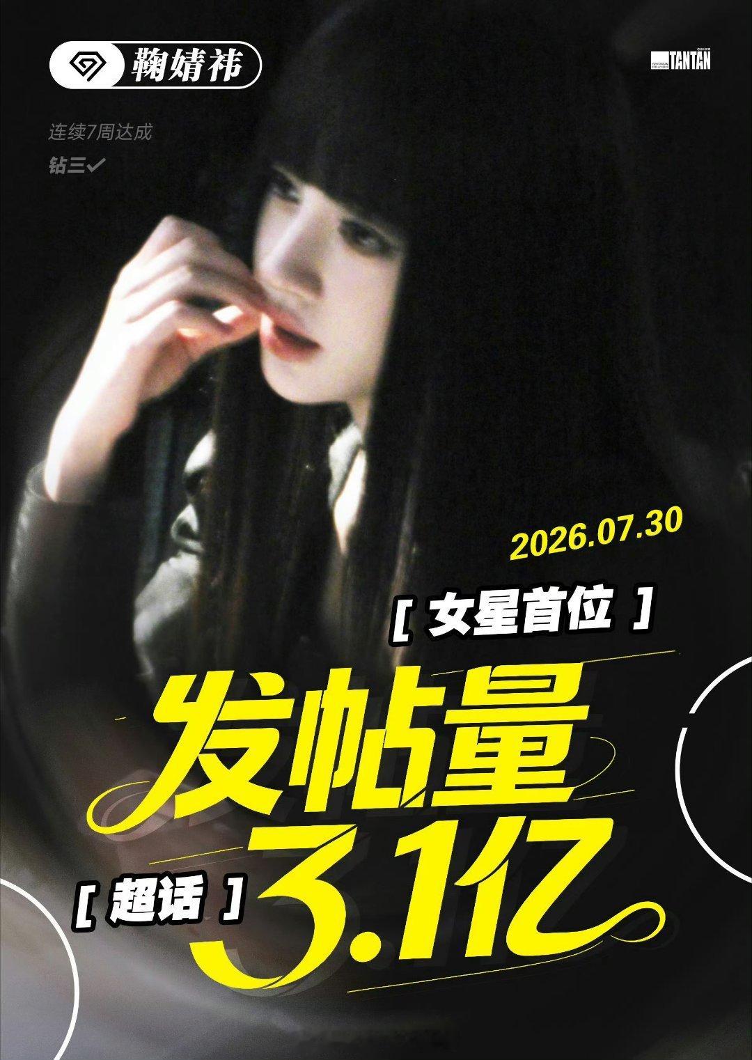 鞠婧祎发帖量破3.1亿战报，女明星首位 