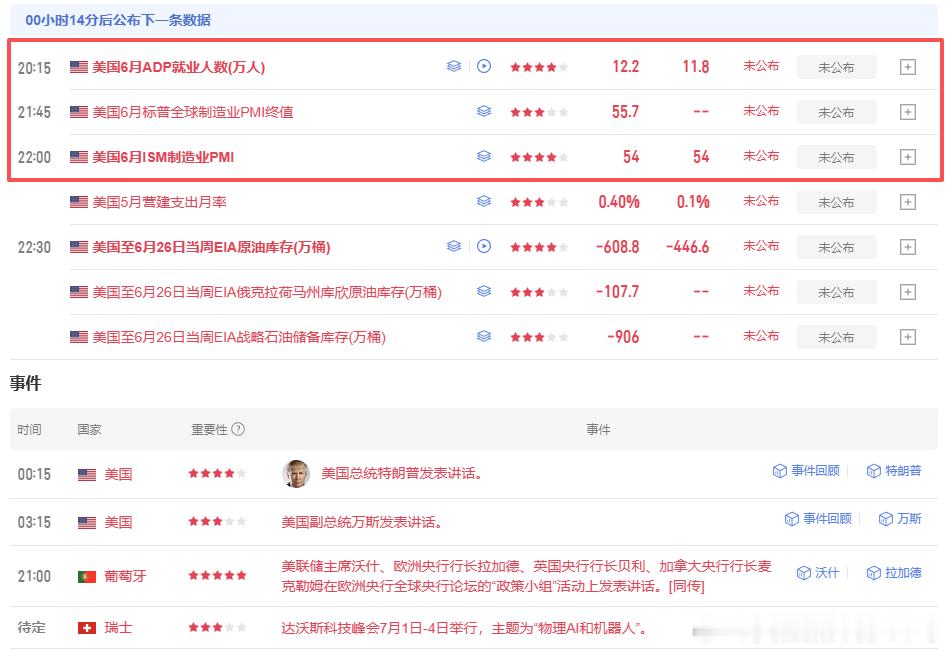 仅仅还剩11分钟就要公布ADP小非农数据，我们等待数据公布后在进行布局提醒，整体