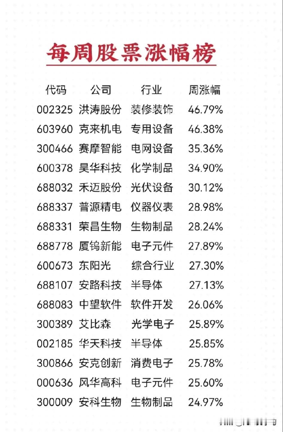 本周股票涨跌幅详情