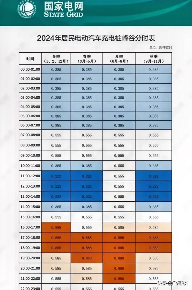 我最近仔细研究了家用充电桩的分时电价，这还是头一回认真看呢。发现电价分得很细致，
