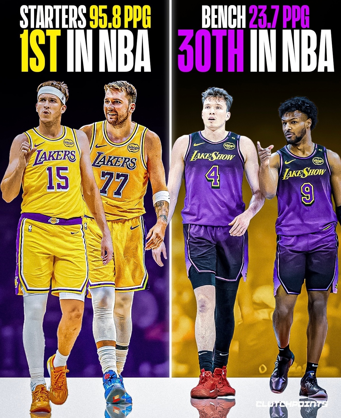 湖人首发场均95.8分，联盟第一。替补场均23.7分，联盟倒数第一。 