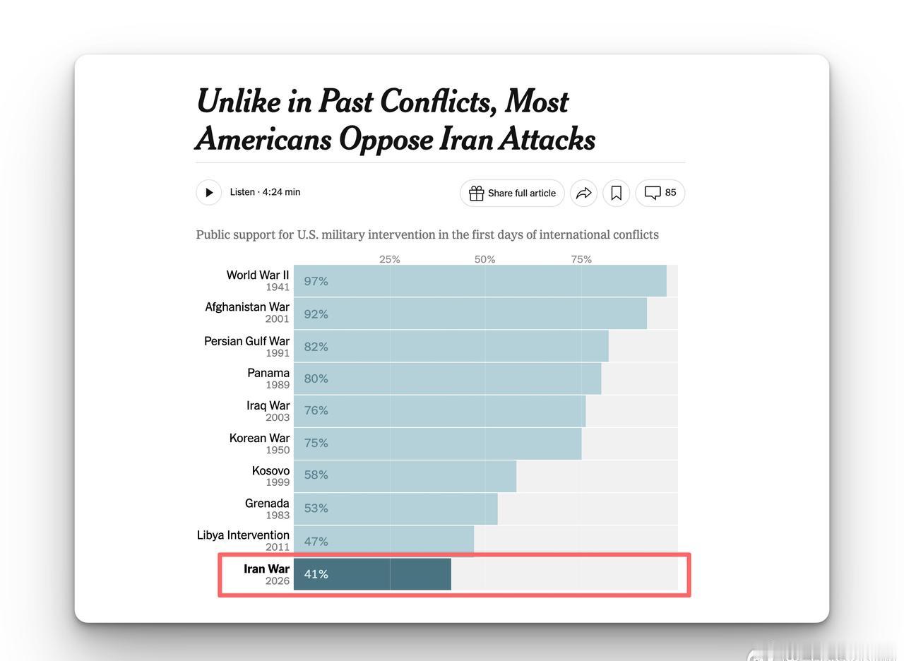 与以往美国介入的冲突不同，这次大多数美国人反对对伊朗发动袭击。
此前，包括二战、