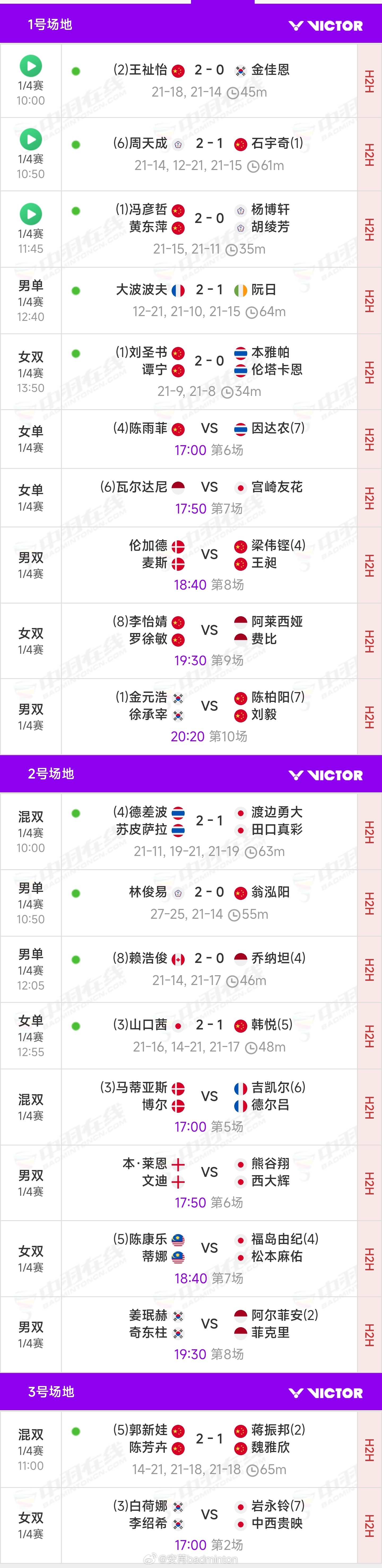 上半场比赛结束，下半场比赛17点🕔开始！2026年中国羽毛球公开赛