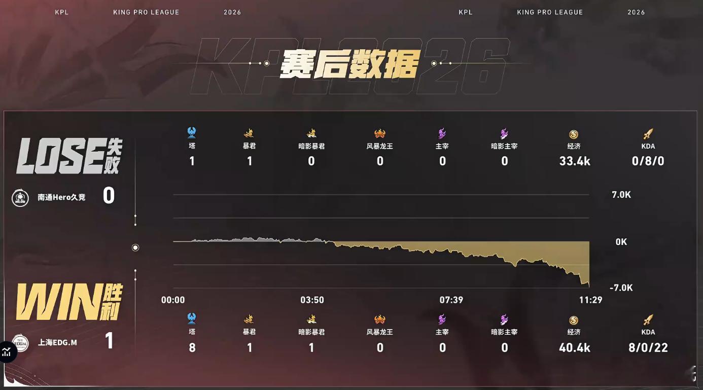 一场卡位赛，彻底给鸡毛打醒了，全员无掉点Hero对战EDGM