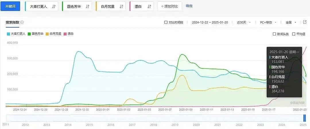 和漂白对比，大奉国色白月是不是都显得挺招笑的三部三个平台重视的开年大剧，还比不过