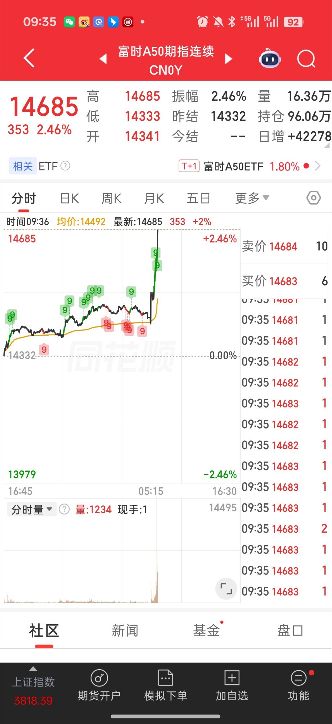 基金 好像开始救市了a50再直线飞先救了创业板隔壁韩国还在跳水希望能坚持住吧a股