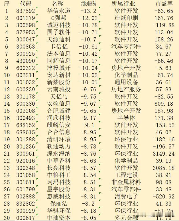 10月15日收盘，“跌幅最多”30强名单汇总！

序 代码 名称 涨幅% 所属行
