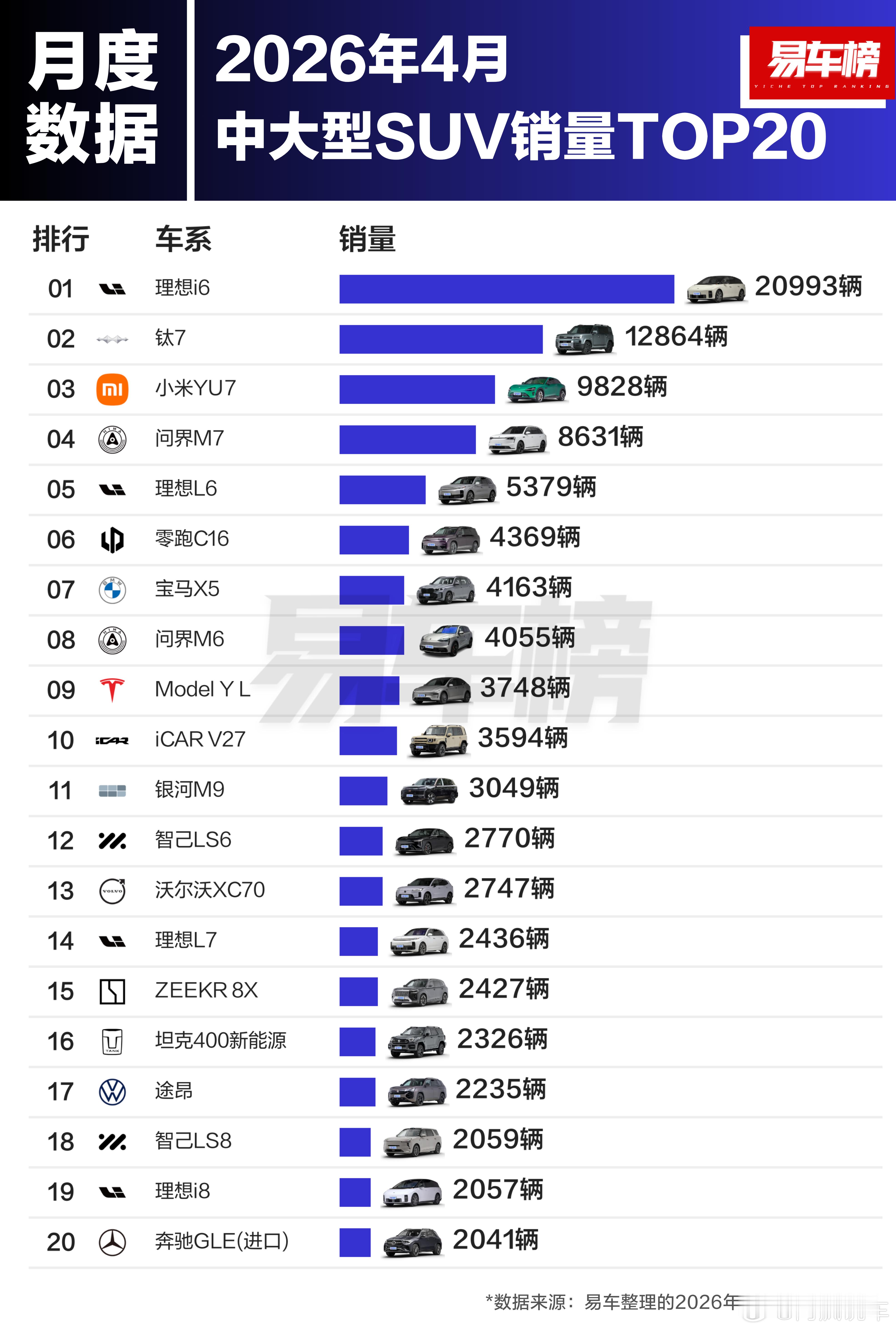 四月份中大型SUV销量TOP20前五名分别是：1、理想i62、钛73、小米YU7