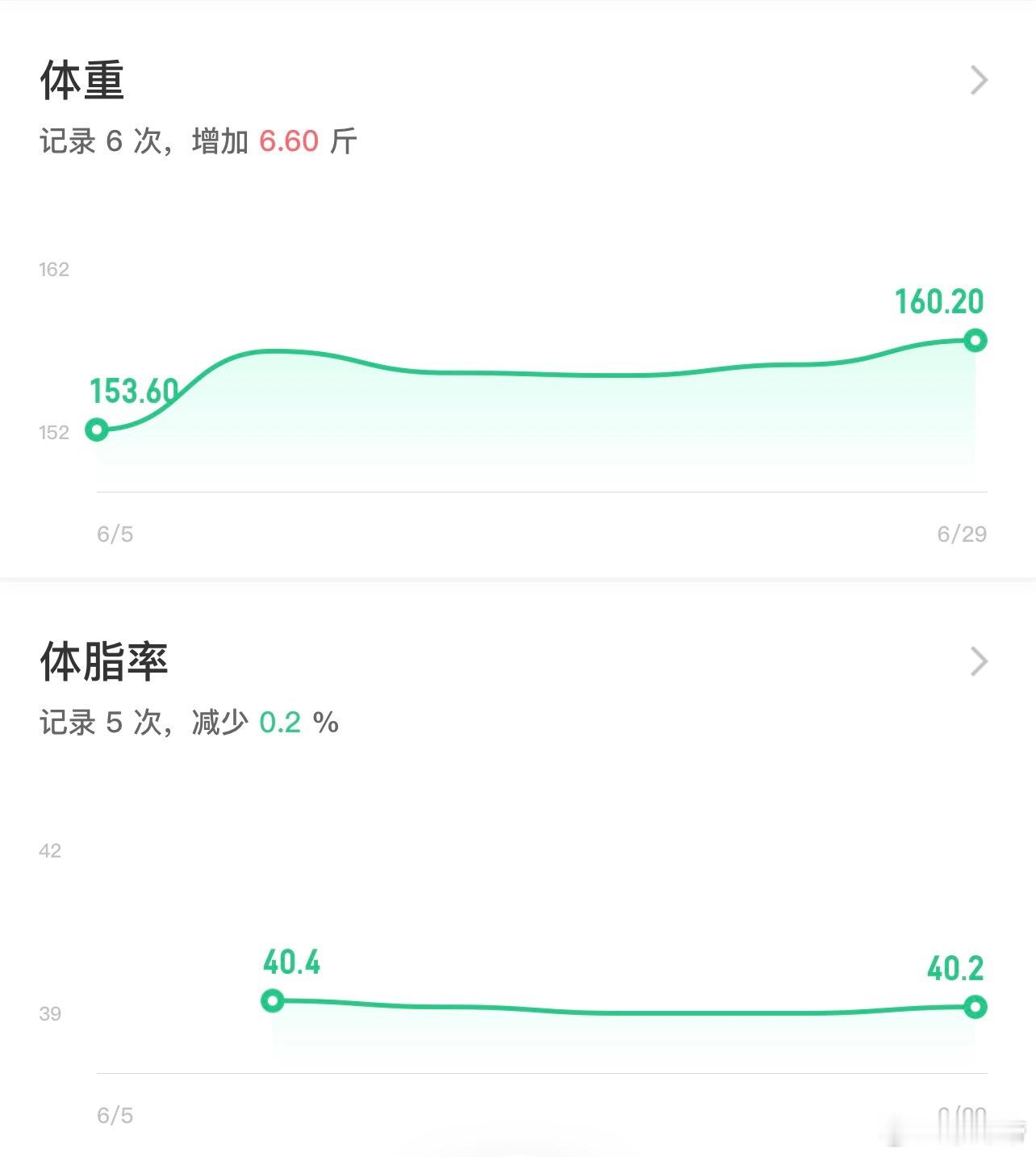 半年涨了11斤，一个月涨了1.6斤，没什么好说的了，这半年也是太不自律了～ 6月