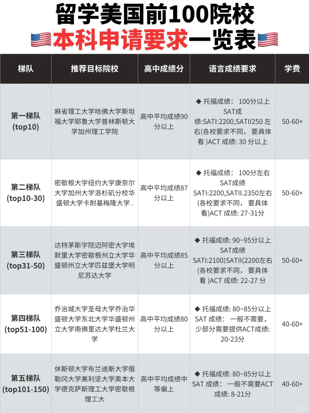 🇺🇸美国本科TOP50大学申请