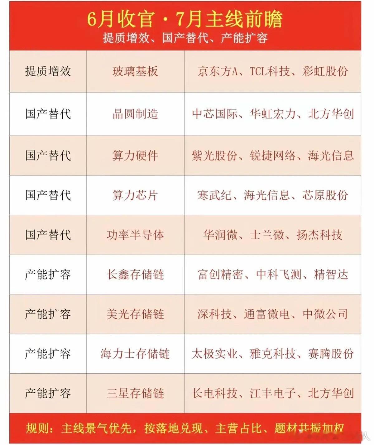6月收官：7月主线前瞻！1.玻璃基板2.晶圆制造3.算力硬件、算力芯片4.功率半