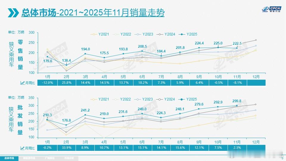 今年1-11月累计零售汽车2,148.3万辆，其中以旧换新达1120万辆，比例达