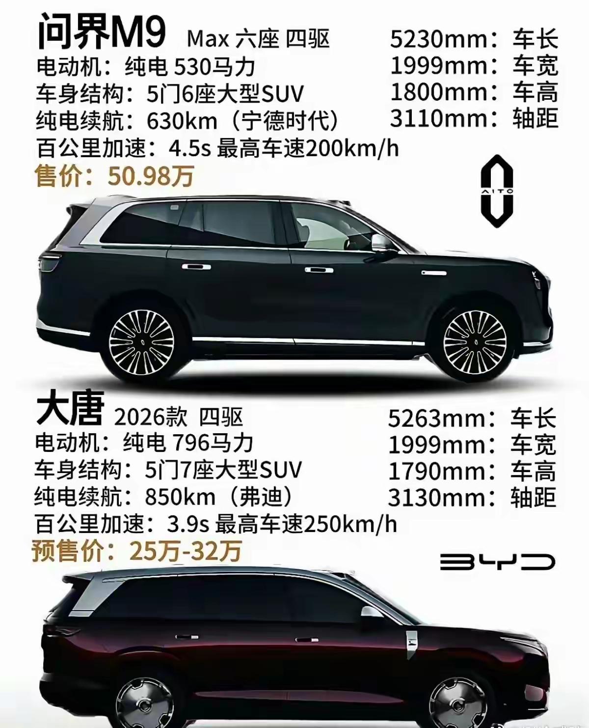 选问界M9还是比亚迪大唐？别被面子和参数骗了
 
选车的纠结，说到底就是人性里的