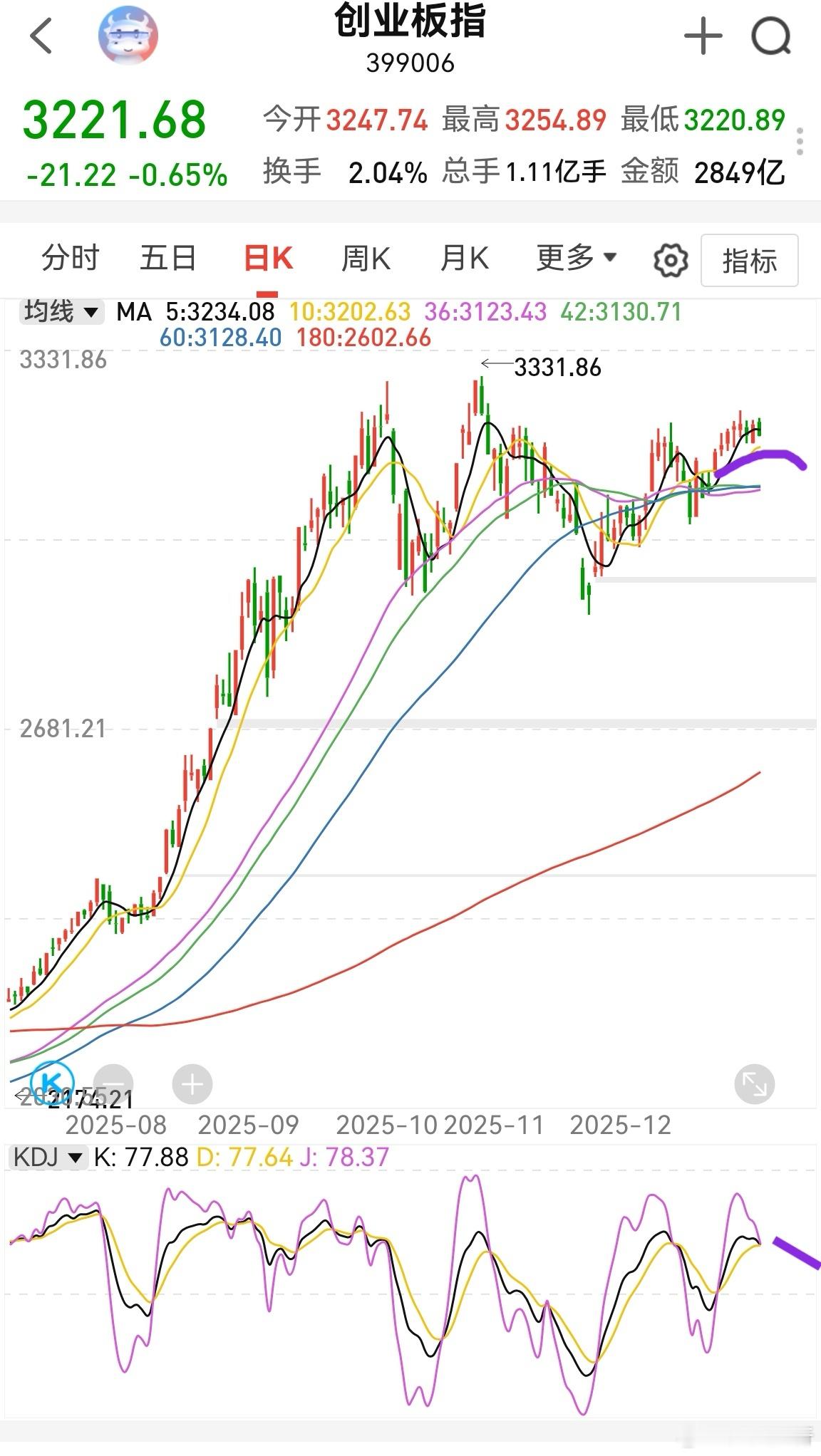 这该死的圆弧顶！卖嘛，股票没涨，在低位徘徊。不卖嘛，怕泥沙俱下，被错杀。断舍离，