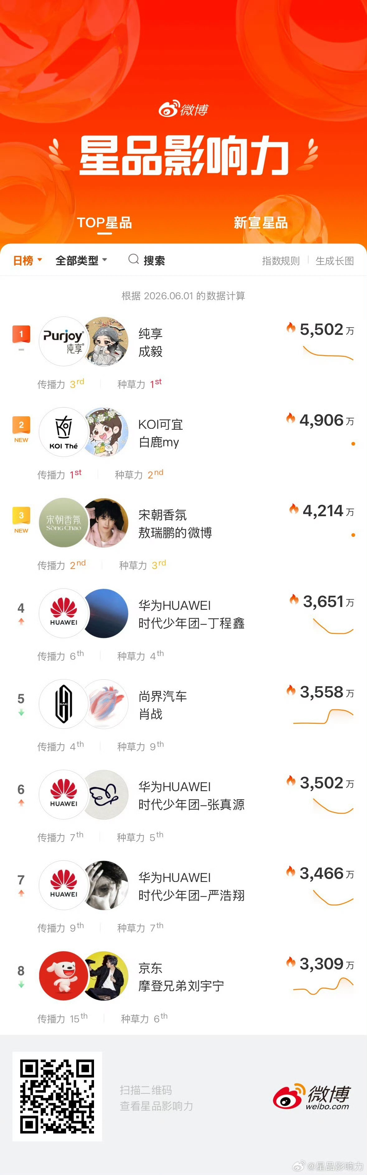 成毅纯享星品影响力第一成毅纯享星品第一登顶连续霸榜拿下种草力TOP1，成毅用实打