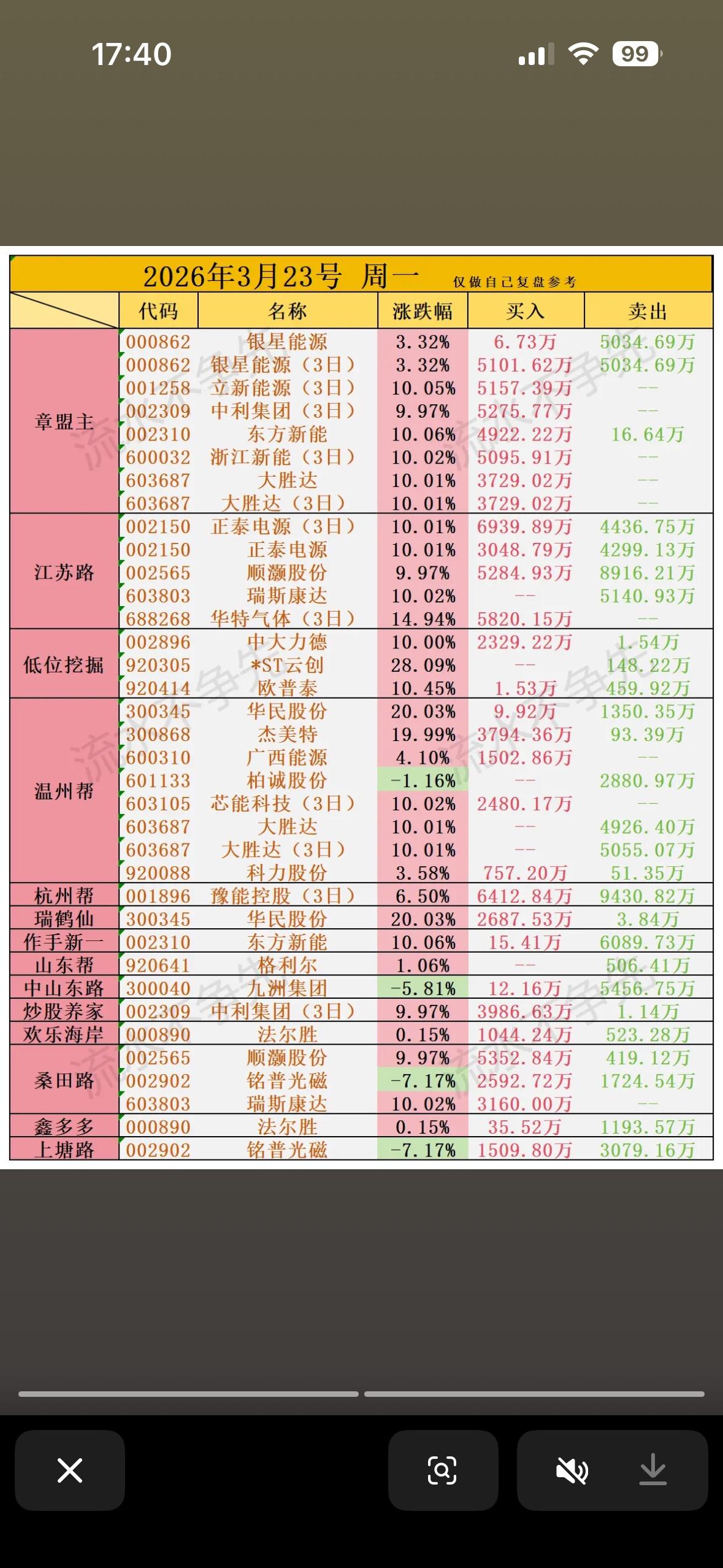 2026年3月23日游资龙虎榜📈📉💰📊

2026年3月23日游资龙虎榜