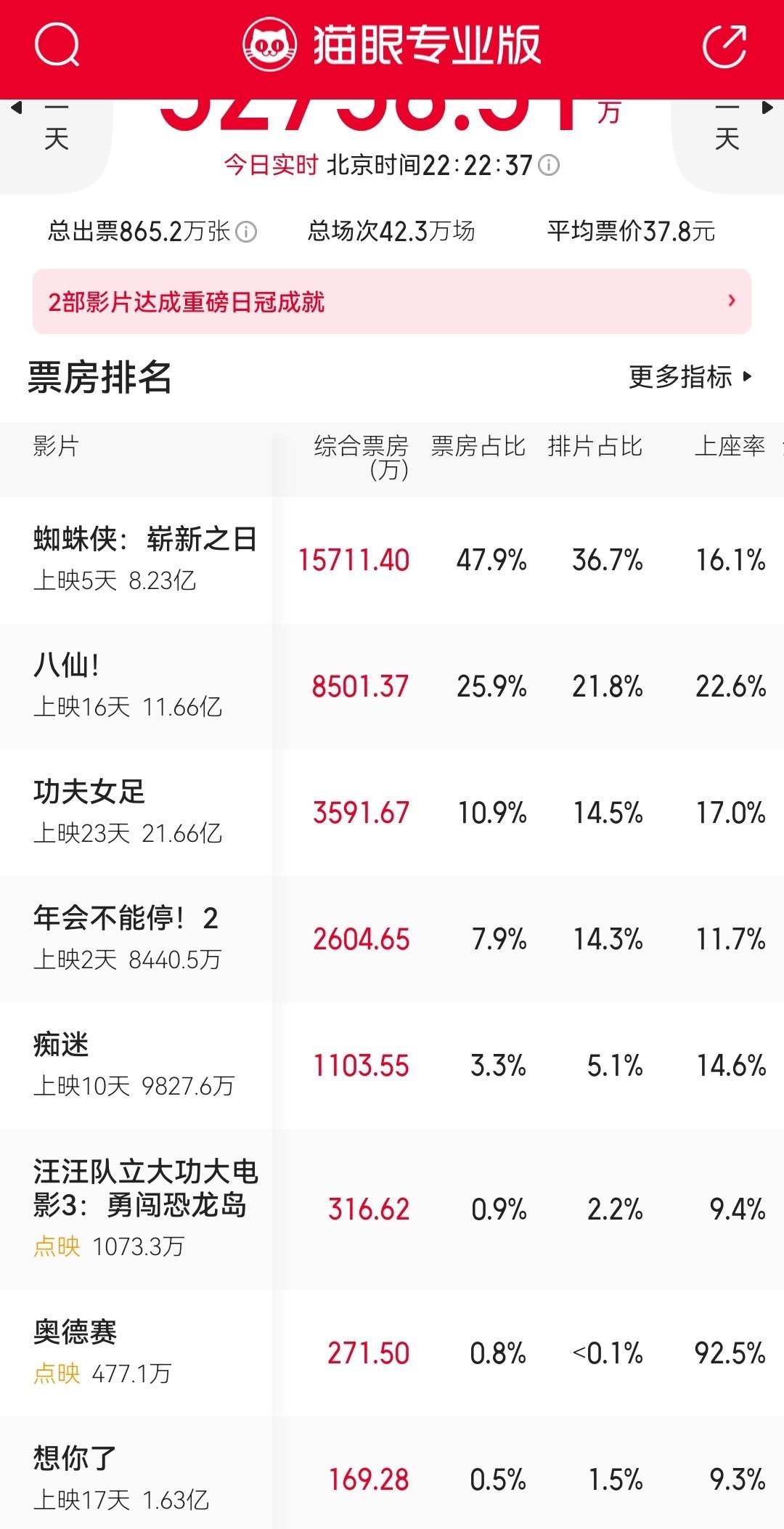 8月8日之前都将是这个票房排序，再过一周《蜘蛛侠》过11亿，《八仙》过14亿，《