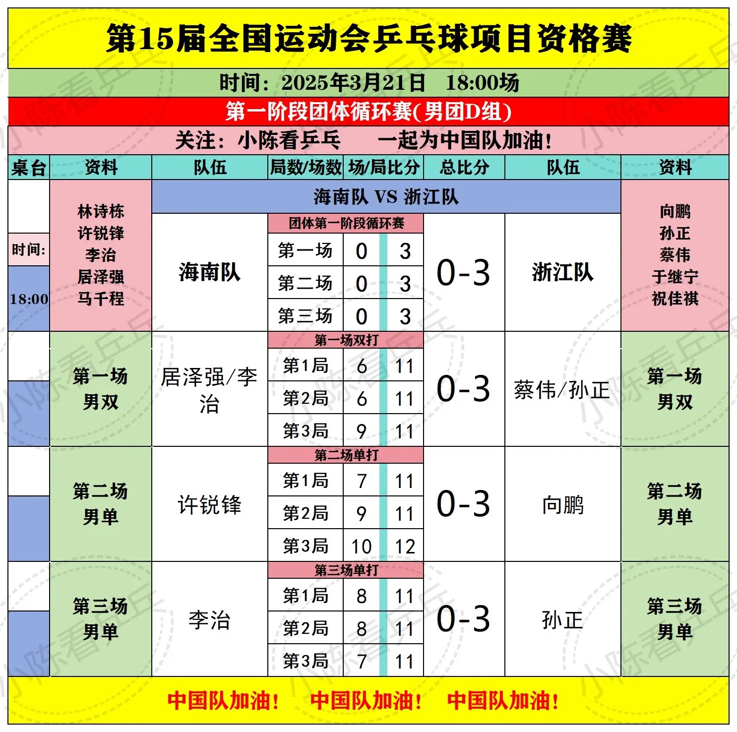 全运会乒乓球预赛3月21日下半场比赛结果。