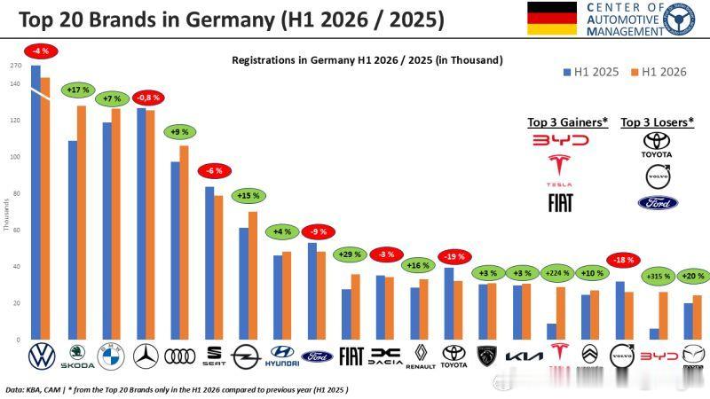 欧洲汽车市场 德国汽车市场：2026年上半年新车注册量前20名的品牌里有一家中国