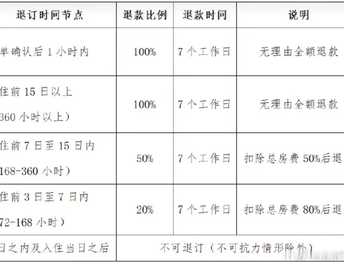 三亚客房退订新规三天前取消，只退20%！？这规则到底是站在哪一边啊？提前七天退款