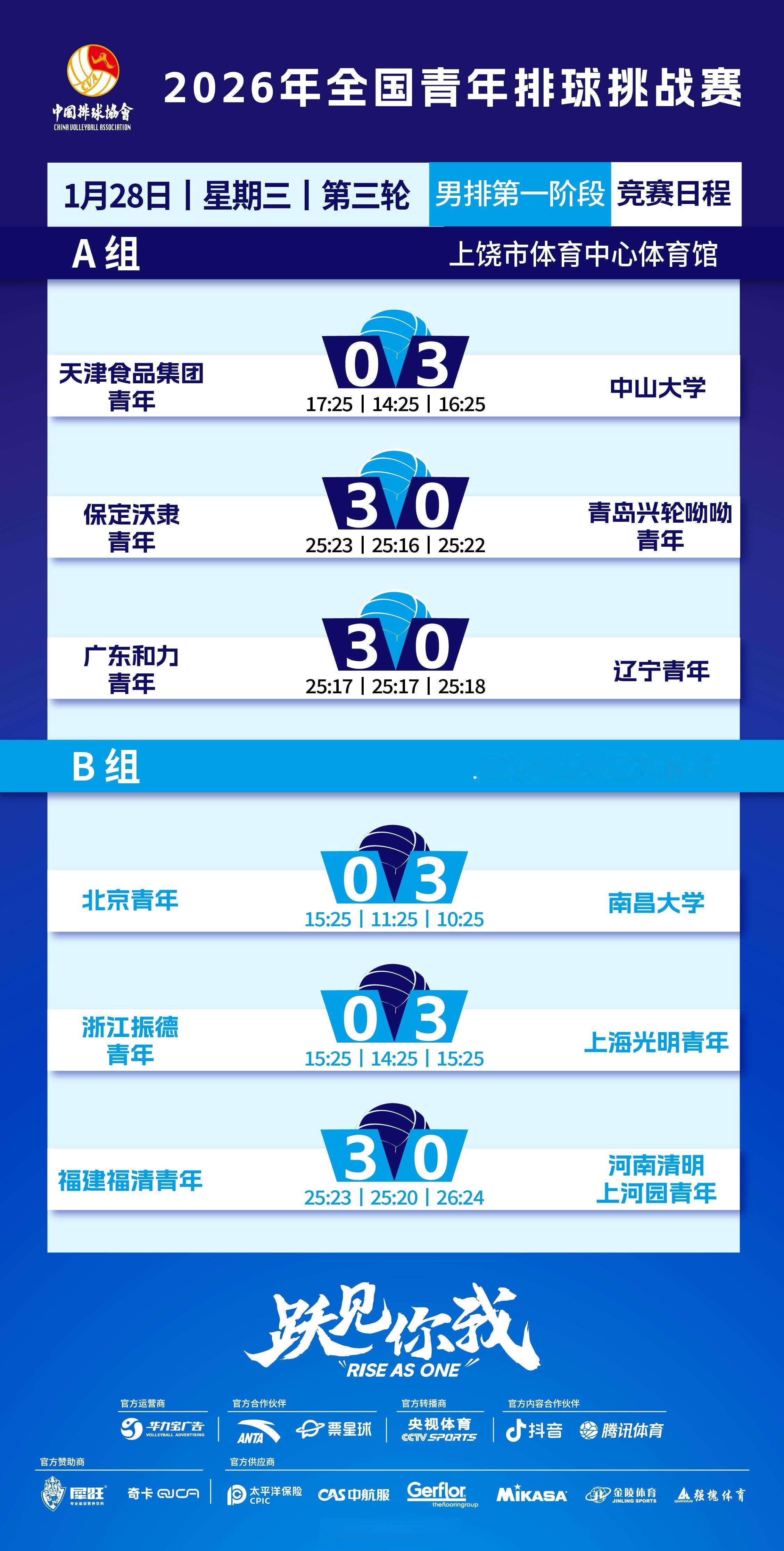 2026年全国青年排球挑战赛 男子组昨天小组赛第3轮比赛结果、此轮过后的小组积分