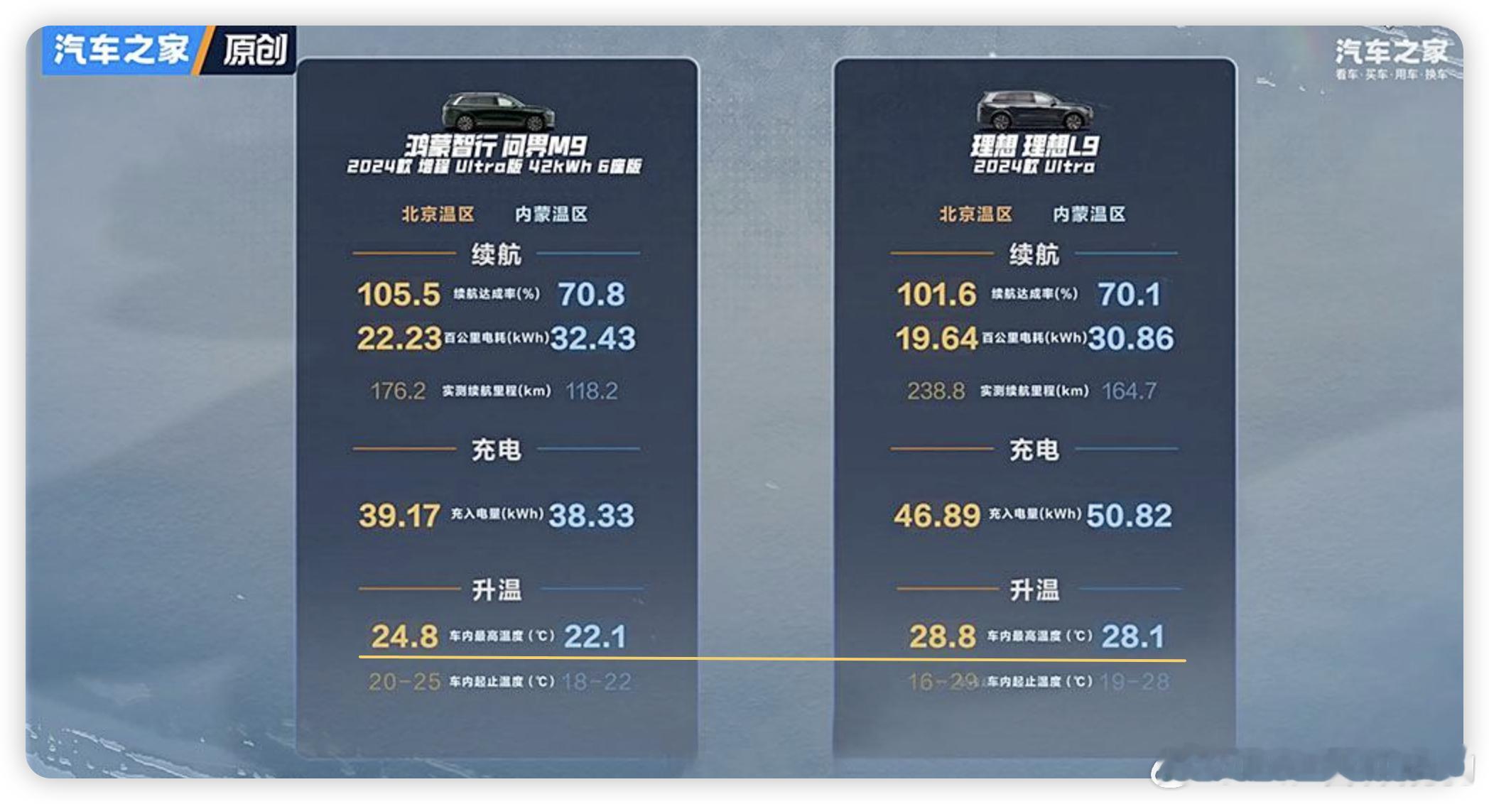 之家给的增程旗舰SUV 问界m9  VS  理想l9  冬季测试【结论】理想L9