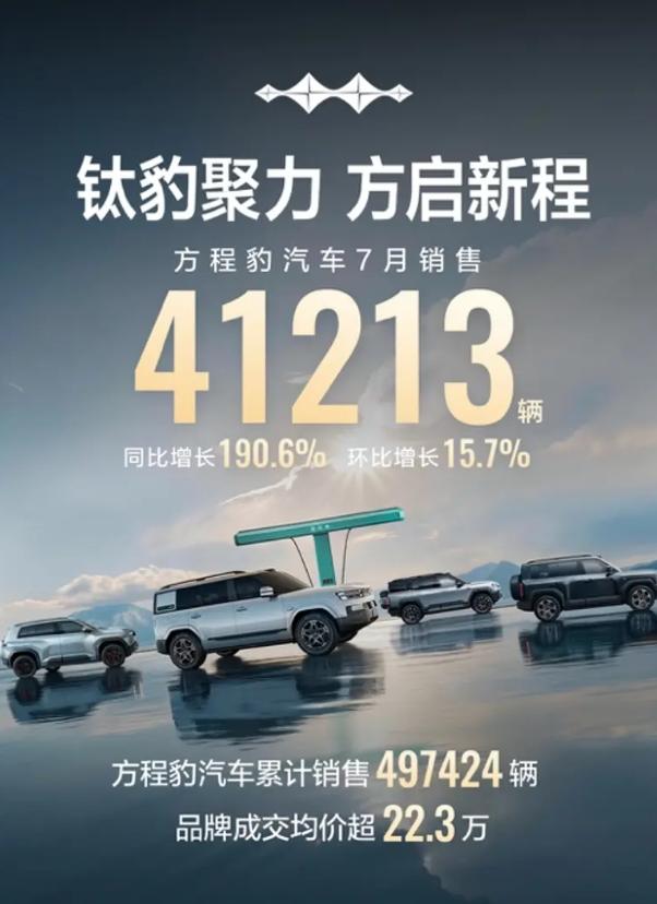 方程豹官方宣布7月全系交付41213台，对比去年7月14180台，同比暴涨190