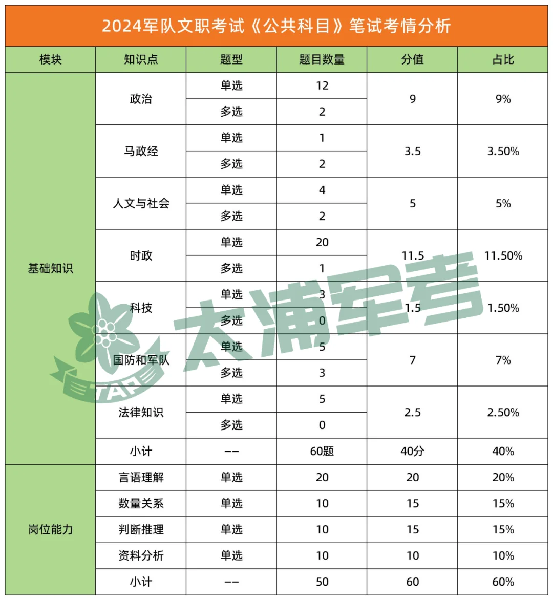 24军队文职《公共科目》笔试内容分值分布