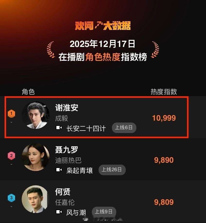 欢网大数据成毅长安二十四计谢淮安断层领先稳居在播剧「角色热度」TOP1！ 