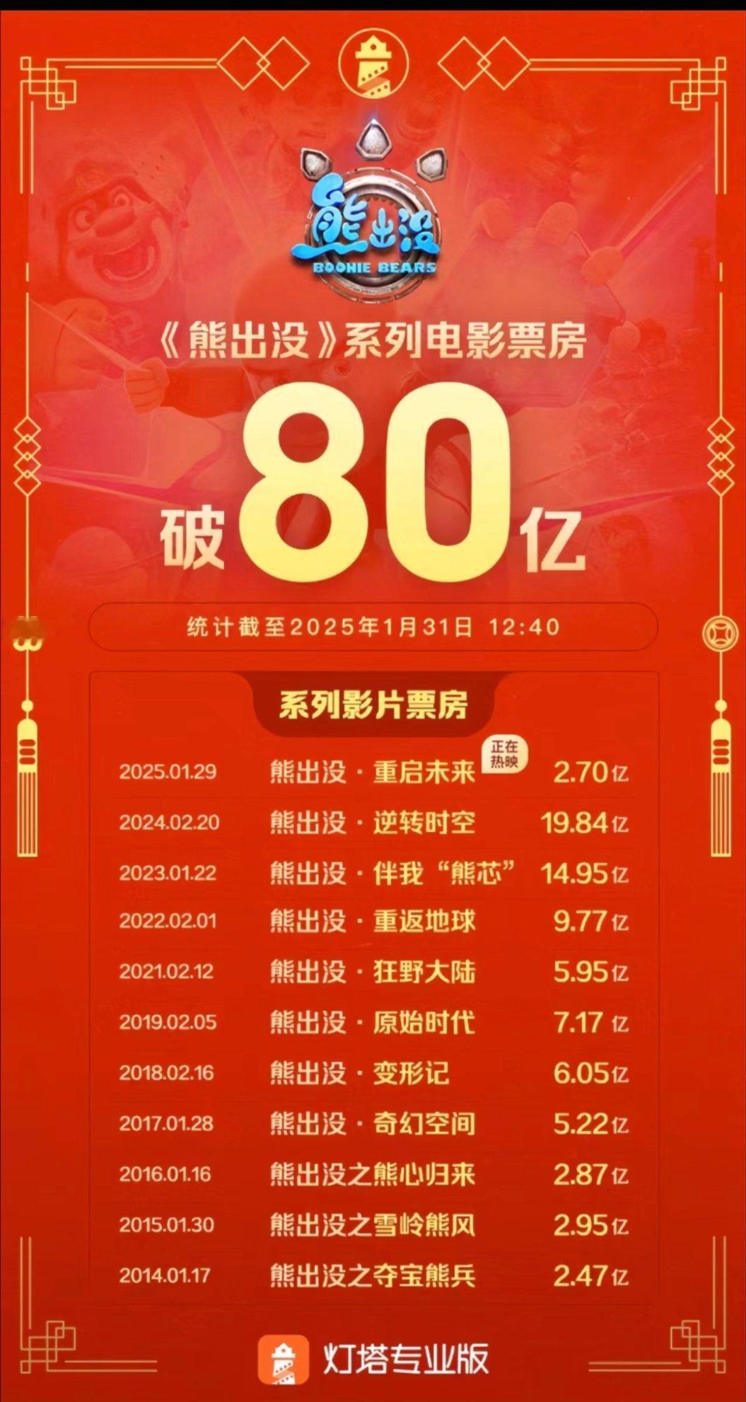 熊出没·重启未来总票房升至top4，日票房稳定top3。回顾熊出没系列电影的票房