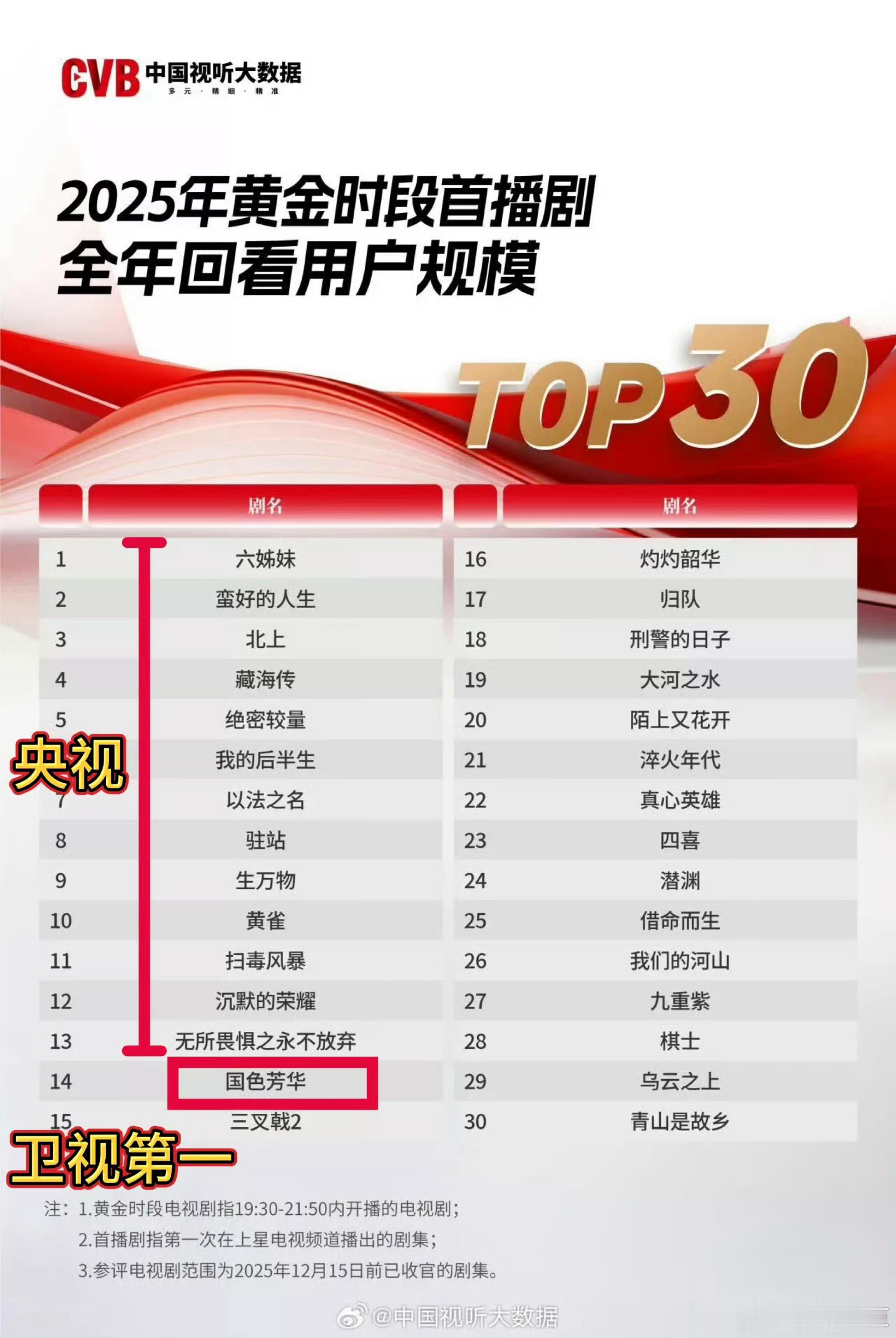 早上好，2025年黄金时段首播剧全年回看用户规模top30，国色芳华位居省级卫视