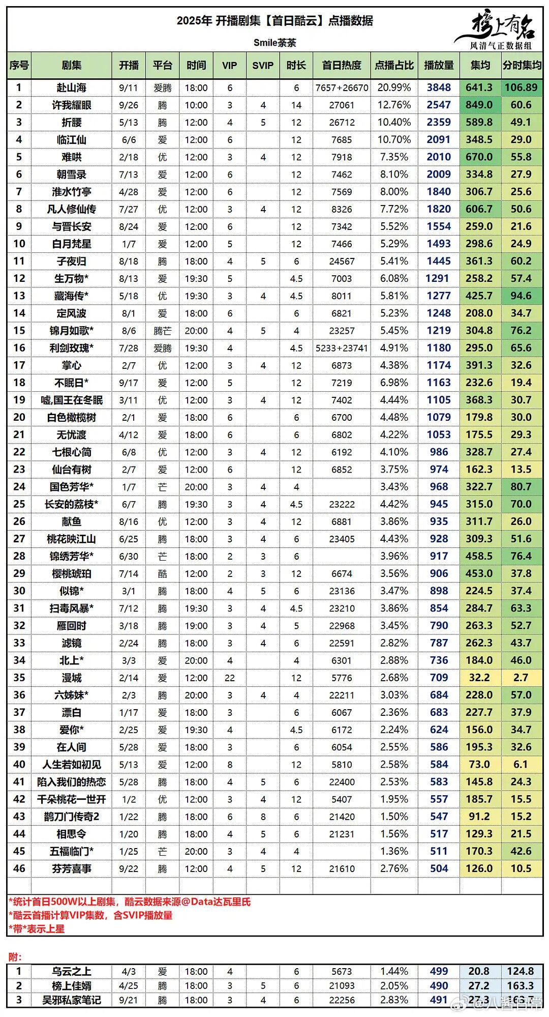 成毅赴山海2025年第一且唯一酷云上3000万的断层，超绝抗剧生。 ​​​