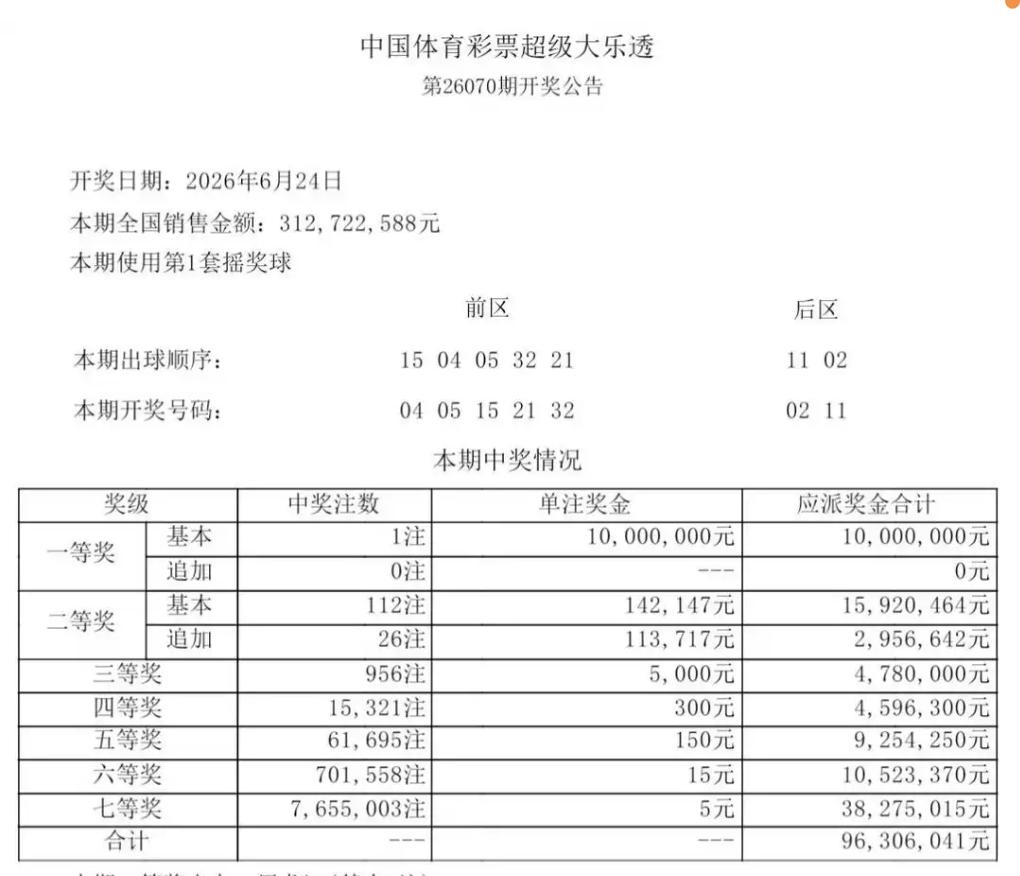 大乐透26070期开奖出炉！开奖号4 5 15 21 32+02 11，前区龙头