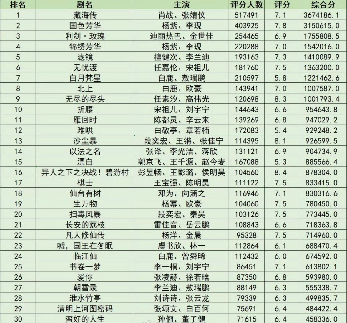 2025剧集豆瓣评分人数前三十 ​​​有些人的剧真的控分太严重了。。 ​​​