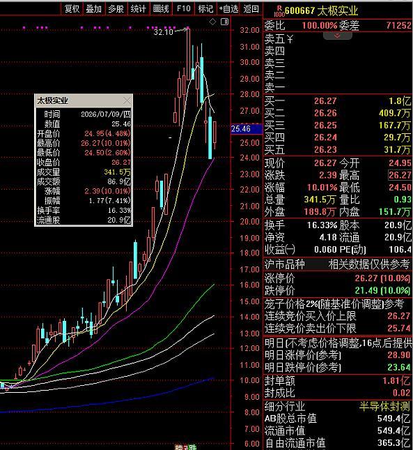股价大涨并创下历史新高之后，不出意外，控股股东一致行动人锡高投一次性减持2.3%