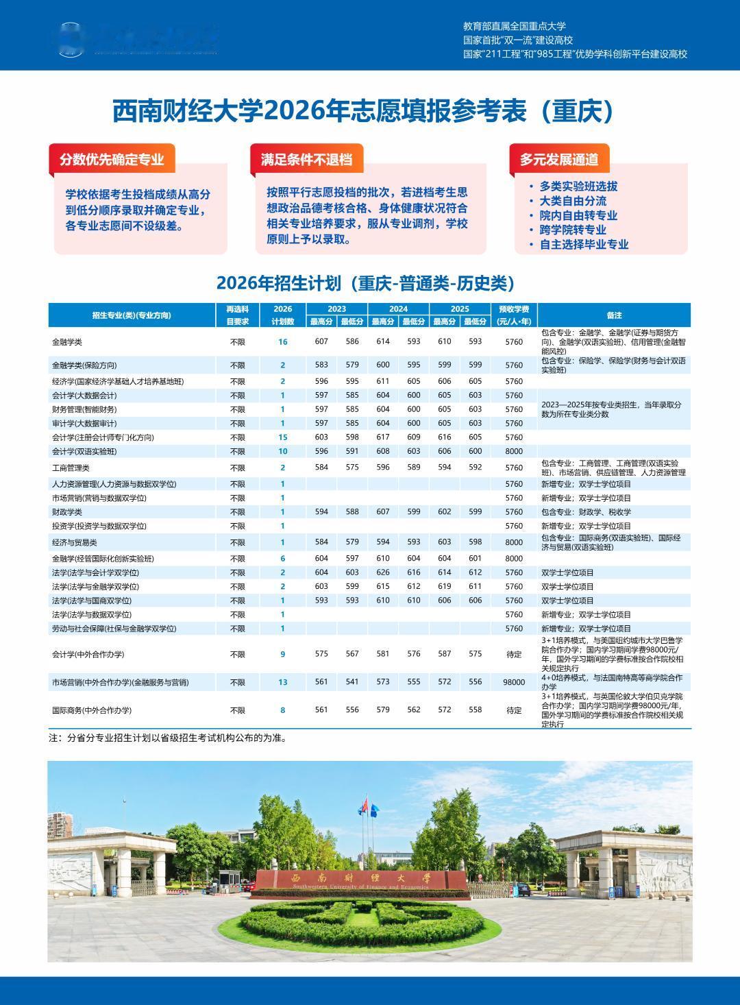 查到分数！重庆市多少分可以上西南财大？