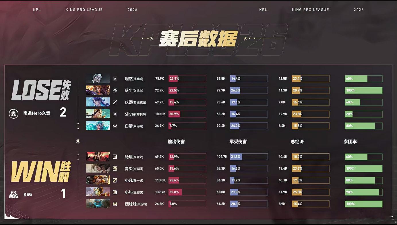 KSG顶住压力，决胜团战完美开团打出制胜一击，逆天翻盘拿下对局，顺利终结小局连败