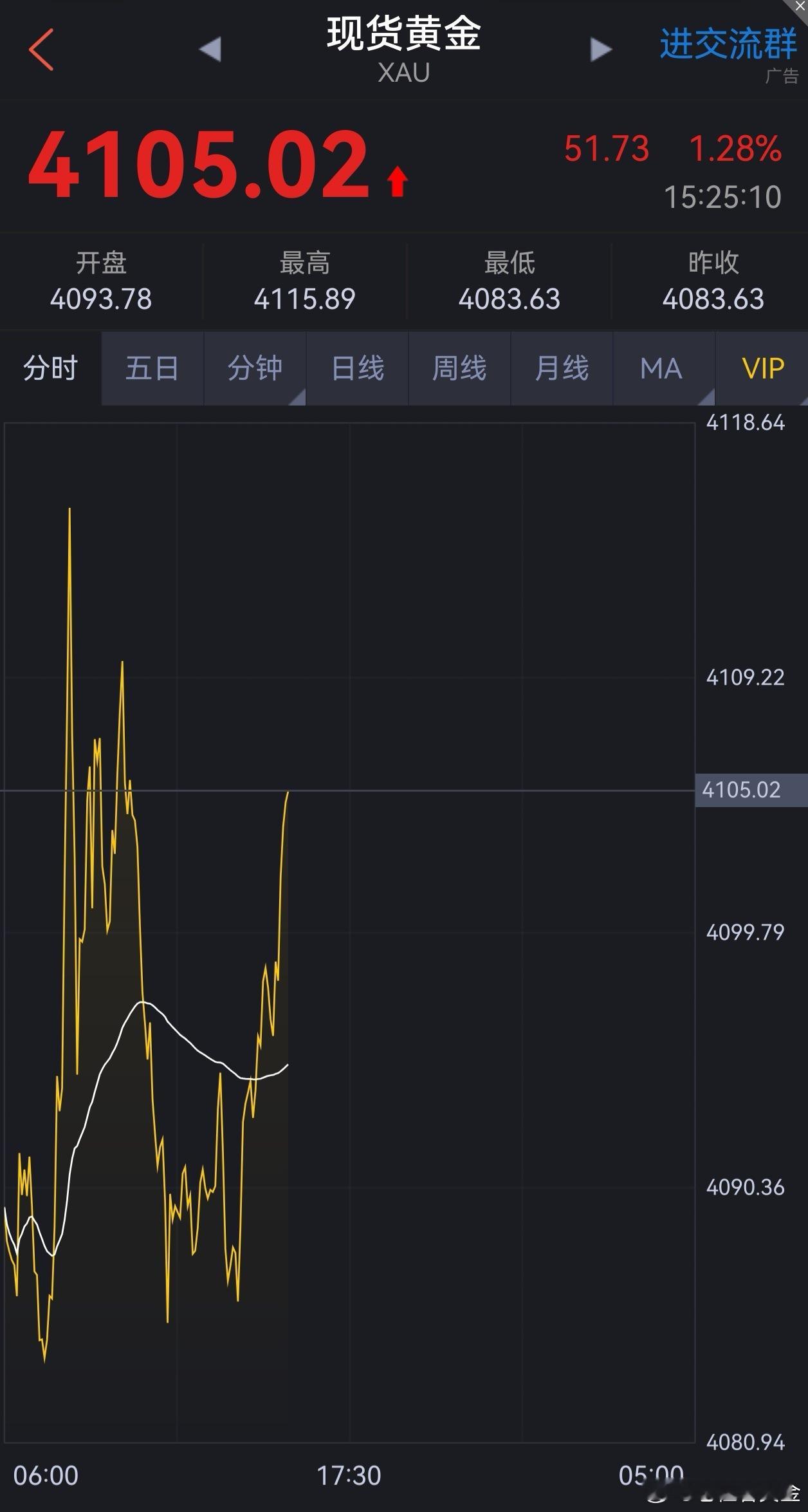 黄金多单再次吃肉！继早盘微博公开给大家做的4090美元多单止盈后，后续黄金再次回