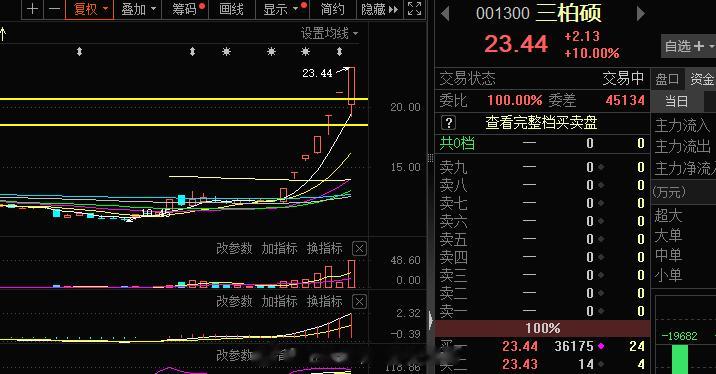 外贸概念股三柏硕午后上演地天板，成交金额超9亿，该股此前6连板，今日早盘一度跳水
