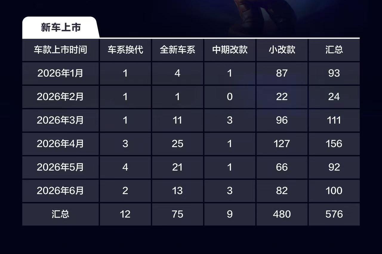 选择困难症要犯了，根据易车的统计，今年上半年上市了576款新车！
在售的车型已经