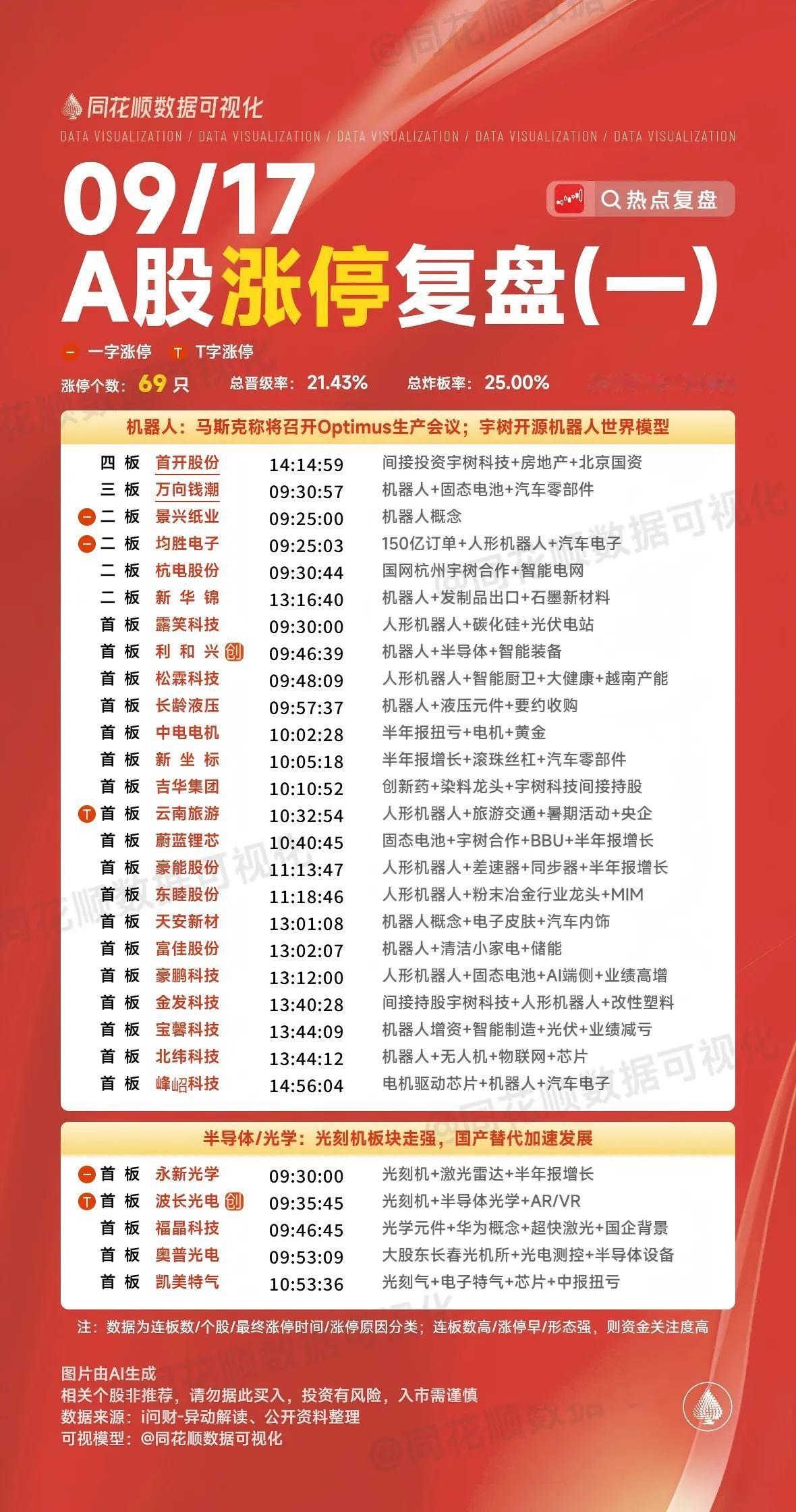 9月17日复盘：上海建工、山子高科、首开股份、金发科技、万向钱潮隔日走势的一些看