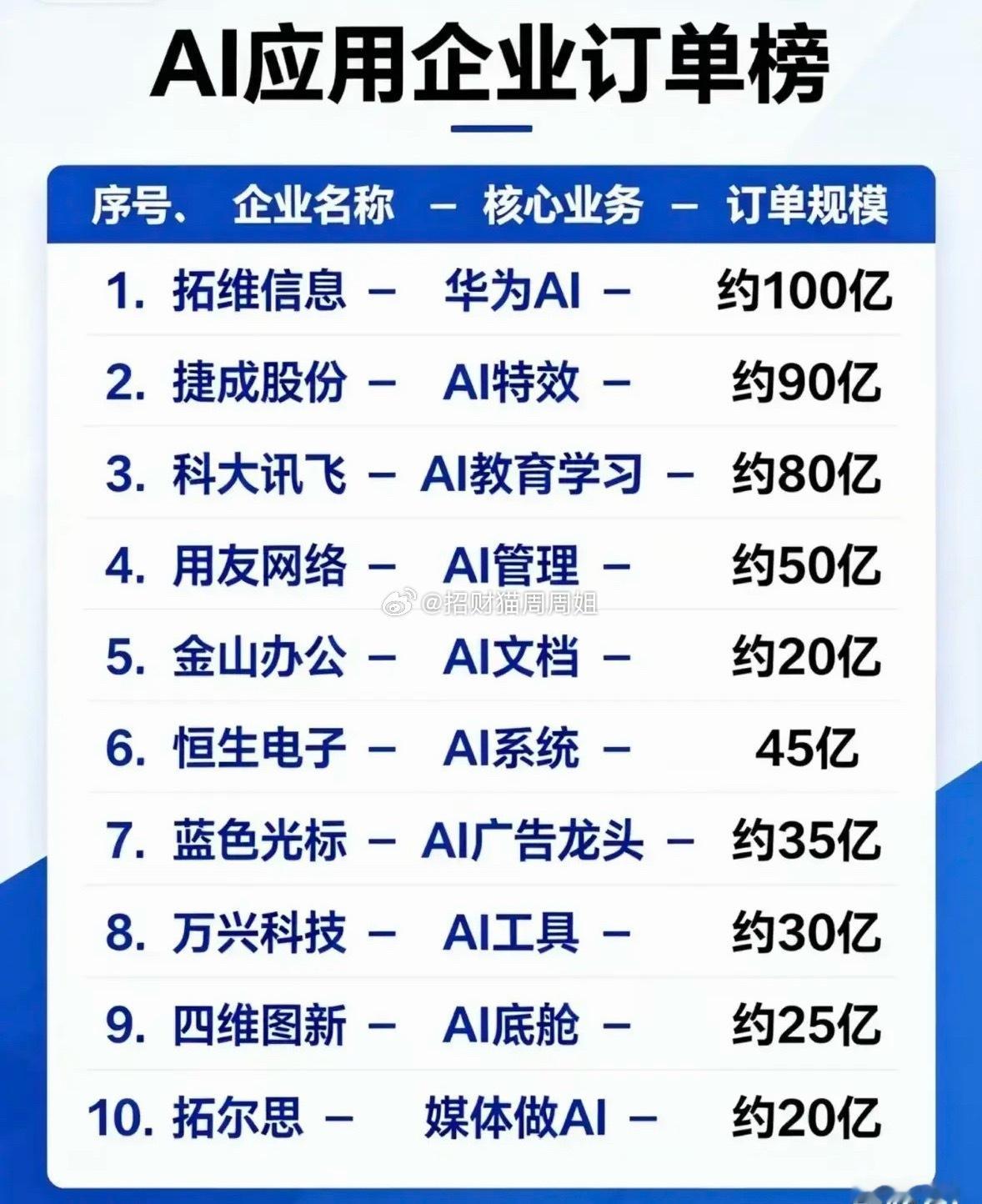 这个图AI应用订单榜单覆盖AI办公、广告、教育、工具等多条细分赛道，该表格为AI