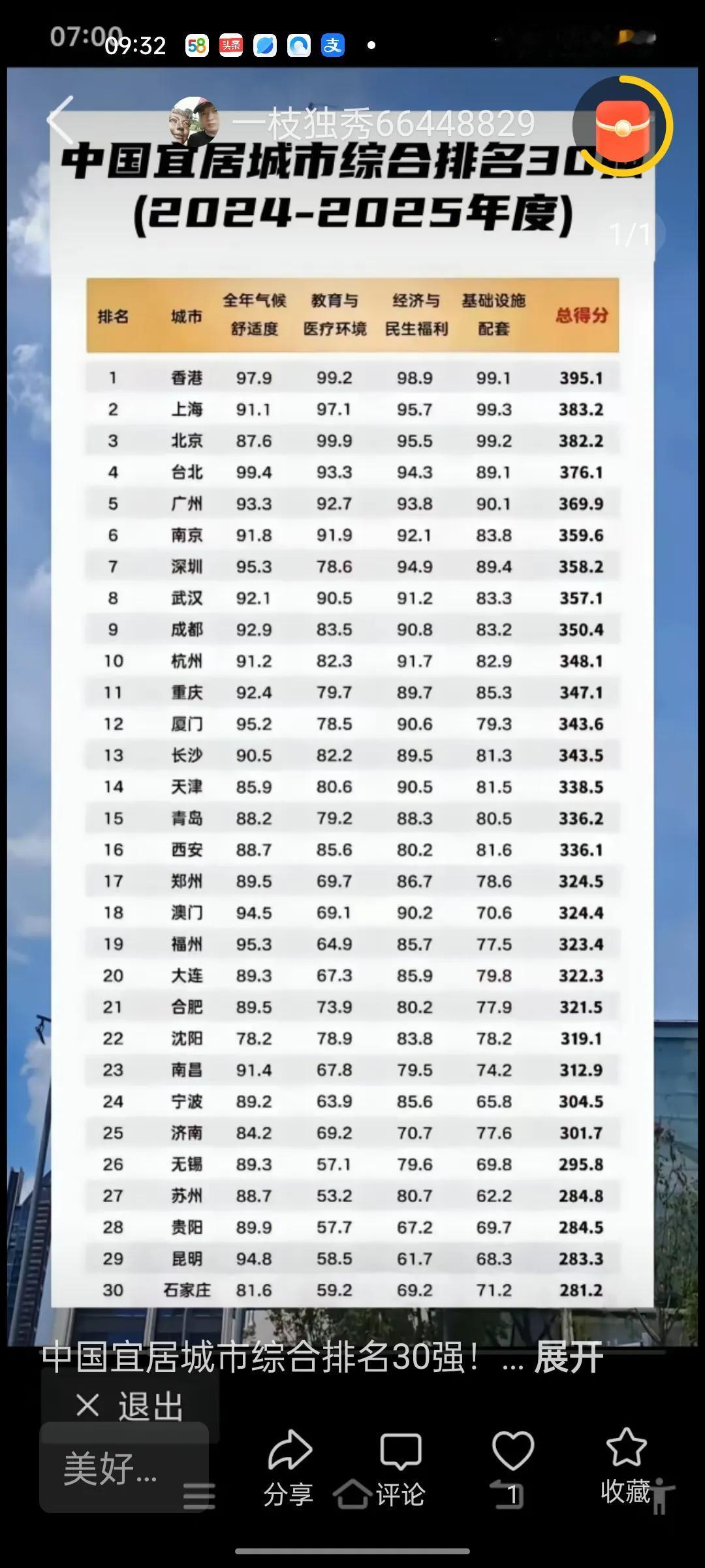 中国宜居城市30强榜打分依据是什么？
中国宜居城市评选五花八门，最近看到中国宜居