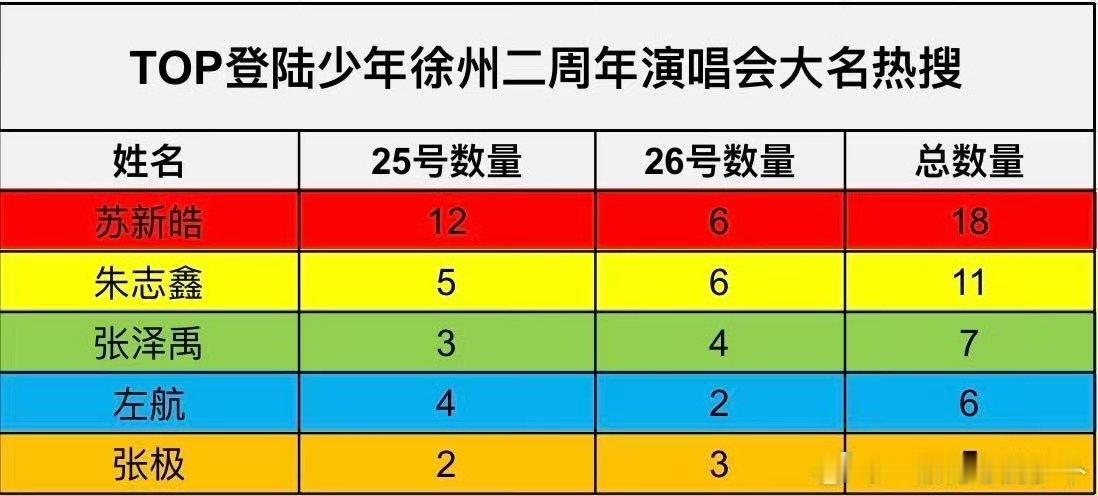 TOP徐州两周年热搜榜单TOP徐州二周年热搜榜单 ​TOP徐州两周年热搜榜单 ​