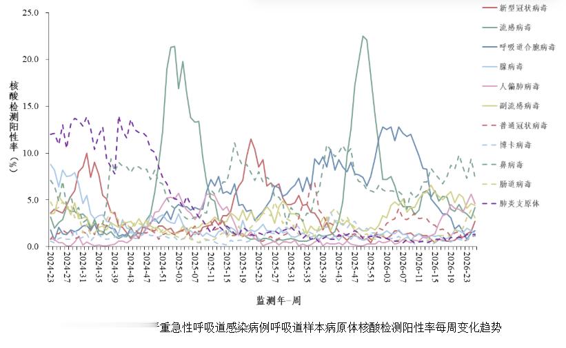 第25周疾控周报。按照目前的增速，冠冠的检出率估计将在一两周左右超过流感，开始跟