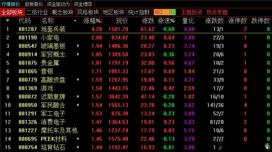 【早盘点评】今天指数能高举高打也是不易，毕竟昨天是缩量状态，理论上早盘先行兑现获