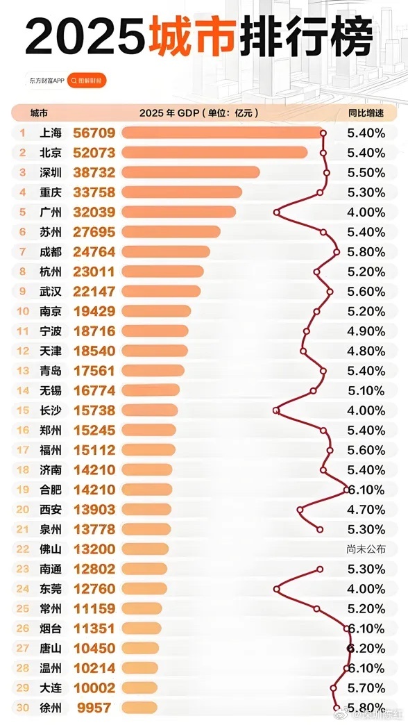 万亿GDP城市2026年1-8月一般公共预算收入出炉中——宁波：1375.3亿 