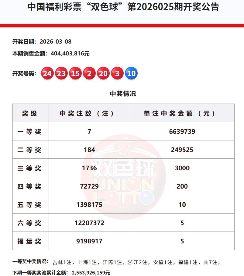 今晚彩市的大戏是双色球，上期开出7注一等奖，单注奖金663万，虽然受六等奖、福运